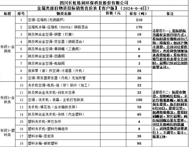 四川長虹格潤環(huán)?？萍脊煞萦邢薰窘饘兕悘U舊物資招標銷售競價表