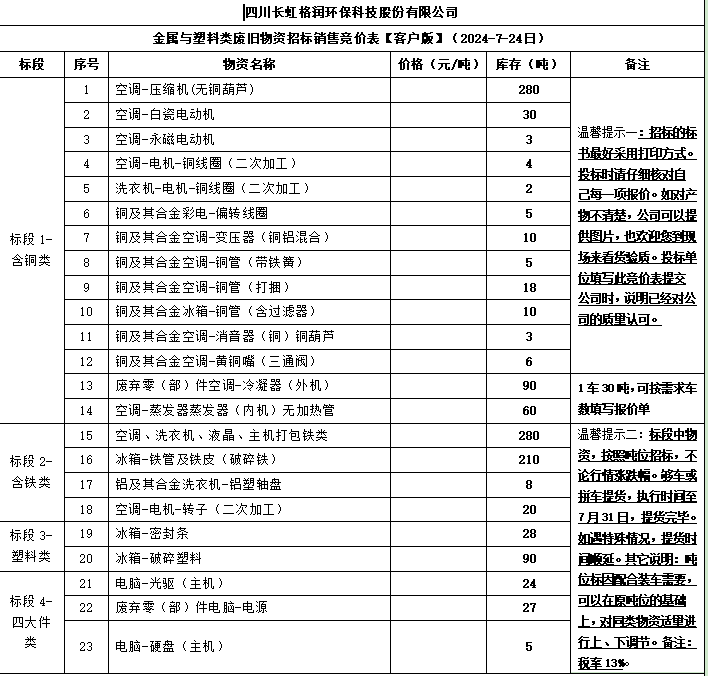 四川長虹格潤環(huán)保科技股份有限公司金屬與塑料類廢舊物資招標銷售競價表